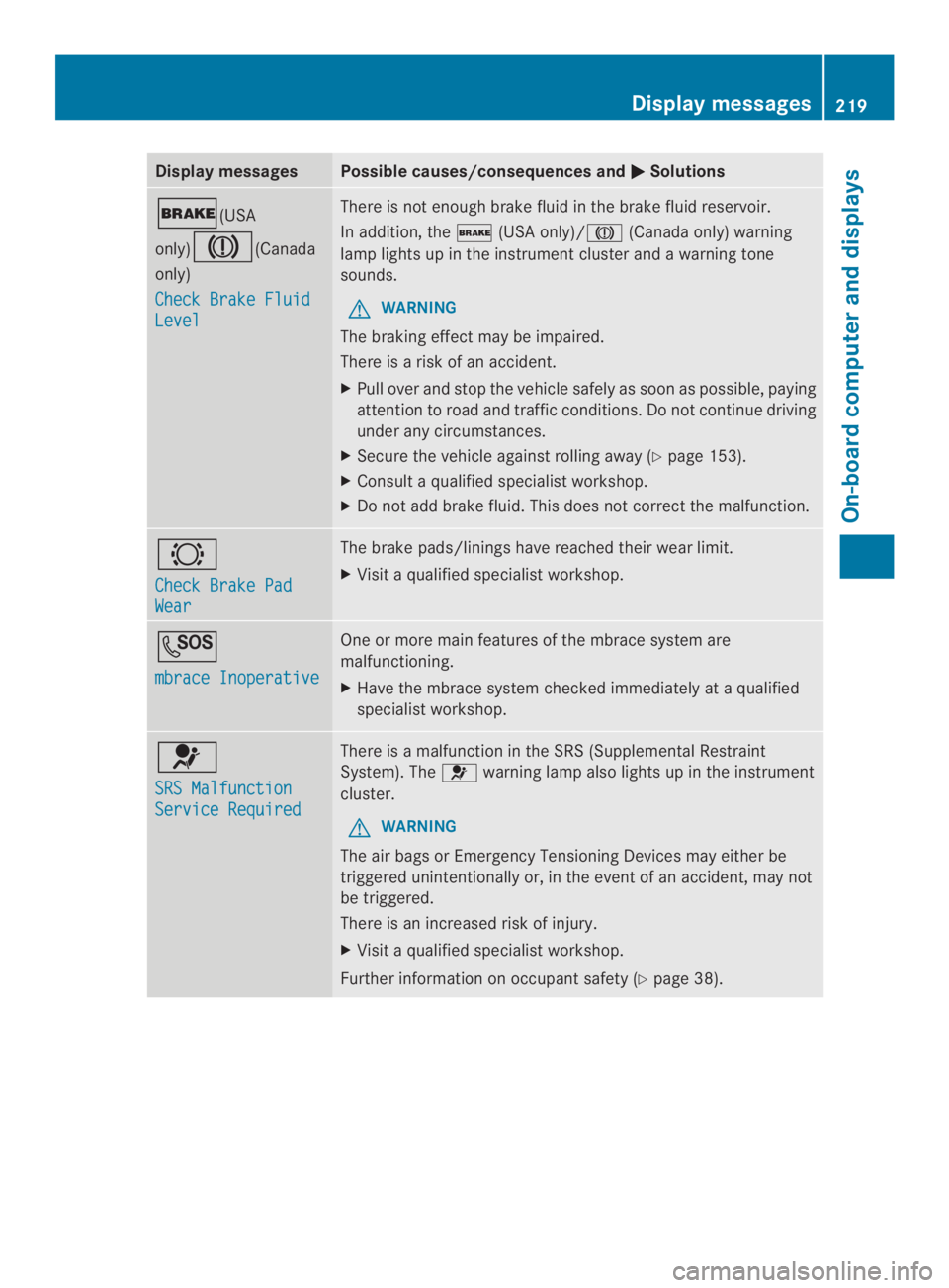 MERCEDES-BENZ CLA 2014  Owners Manual Display messagesPossible causes/consequences and�Solutions
�(USA
only)�(Canada
only)
Check Brake Fluid
Level
There is notenough brake fluid in the brake fluid reservoir.
In addition, the�(USA only