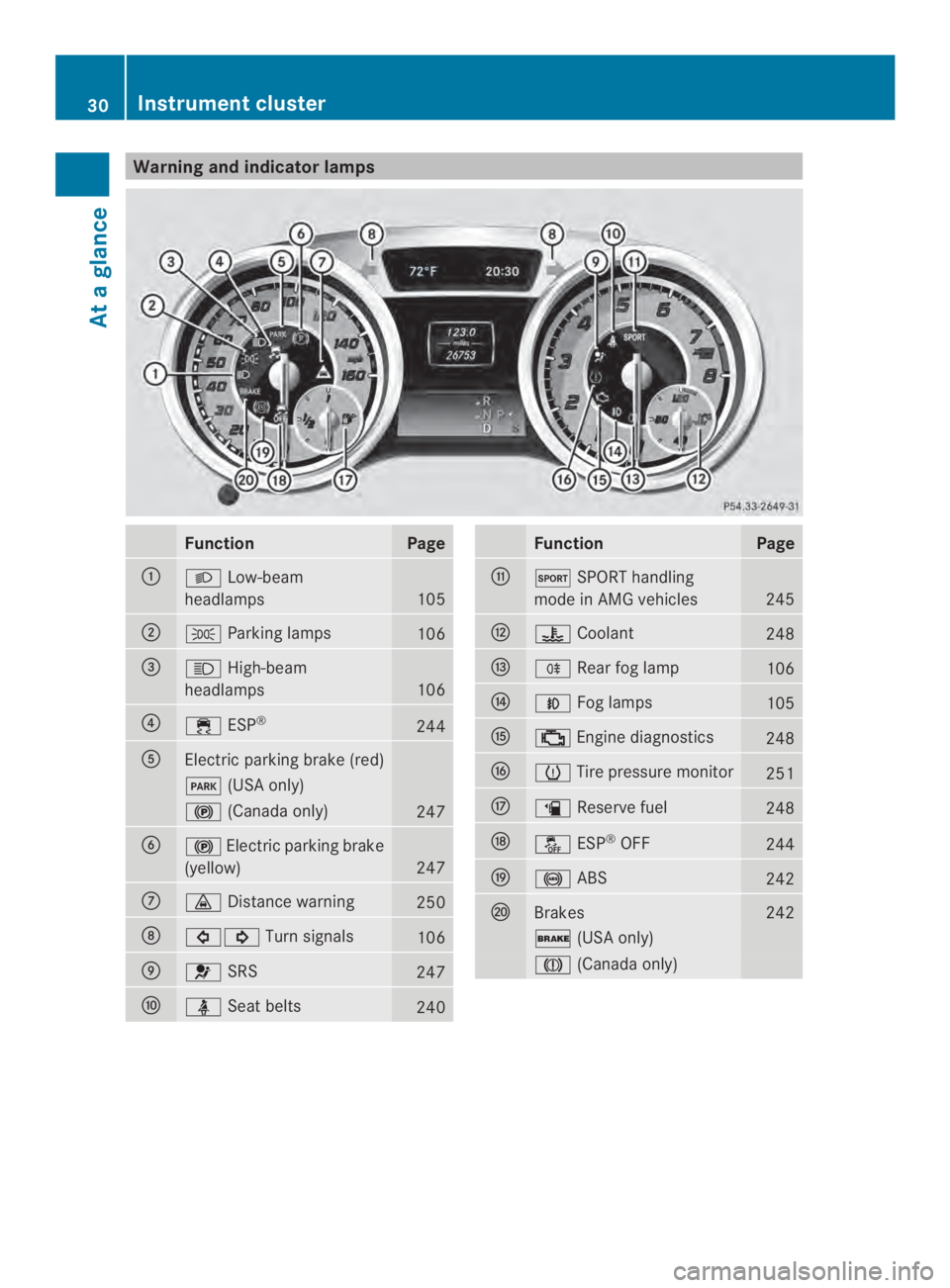 MERCEDES-BENZ CLA 2014 Owners Guide Warning and indicator lamps
FunctionPage
��Low-beam
headlamps105
��Parking lamps106
�"�High-beam
headlamps106
�!�ESP®244
�Electric parking brake (red)
�(USA only)
�	(Canada only)247
� �	Elect