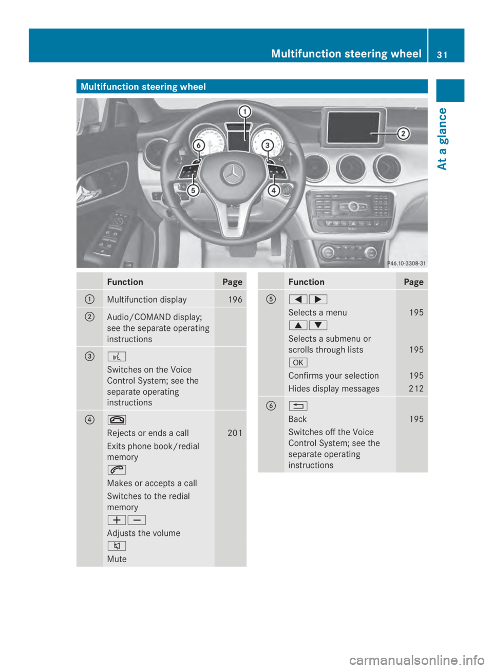 MERCEDES-BENZ CLA 2014 Owners Guide Multifunction steering wheel
FunctionPage
�Multifunction display196
�Audio/COMAND display;
see the separate operating
instructions
�"�
Switches on the Voice
Control System; see the
separate operati
