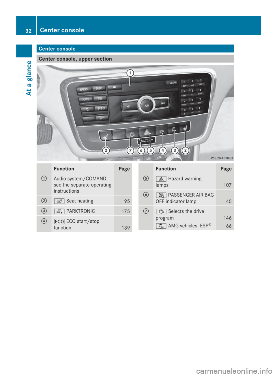 MERCEDES-BENZ CLA 2014 Owners Guide Center console
Center console, upper section
FunctionPage
�Audio system/COMAND;
see the separate operating
instructions
��	Seat heating95
�"�PARKTRONIC175
�!�\rECO start/stop
function139
FunctionPa