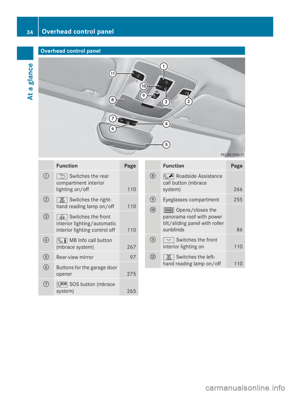 MERCEDES-BENZ CLA 2014 Owners Guide Overheadcontrol panel
FunctionPage
��Switches the rear
compartment interior
lighting on/off110
��Switches the right-
hand reading lamp on/off110
�"�Switches the front
interiorlighting/automatic
i