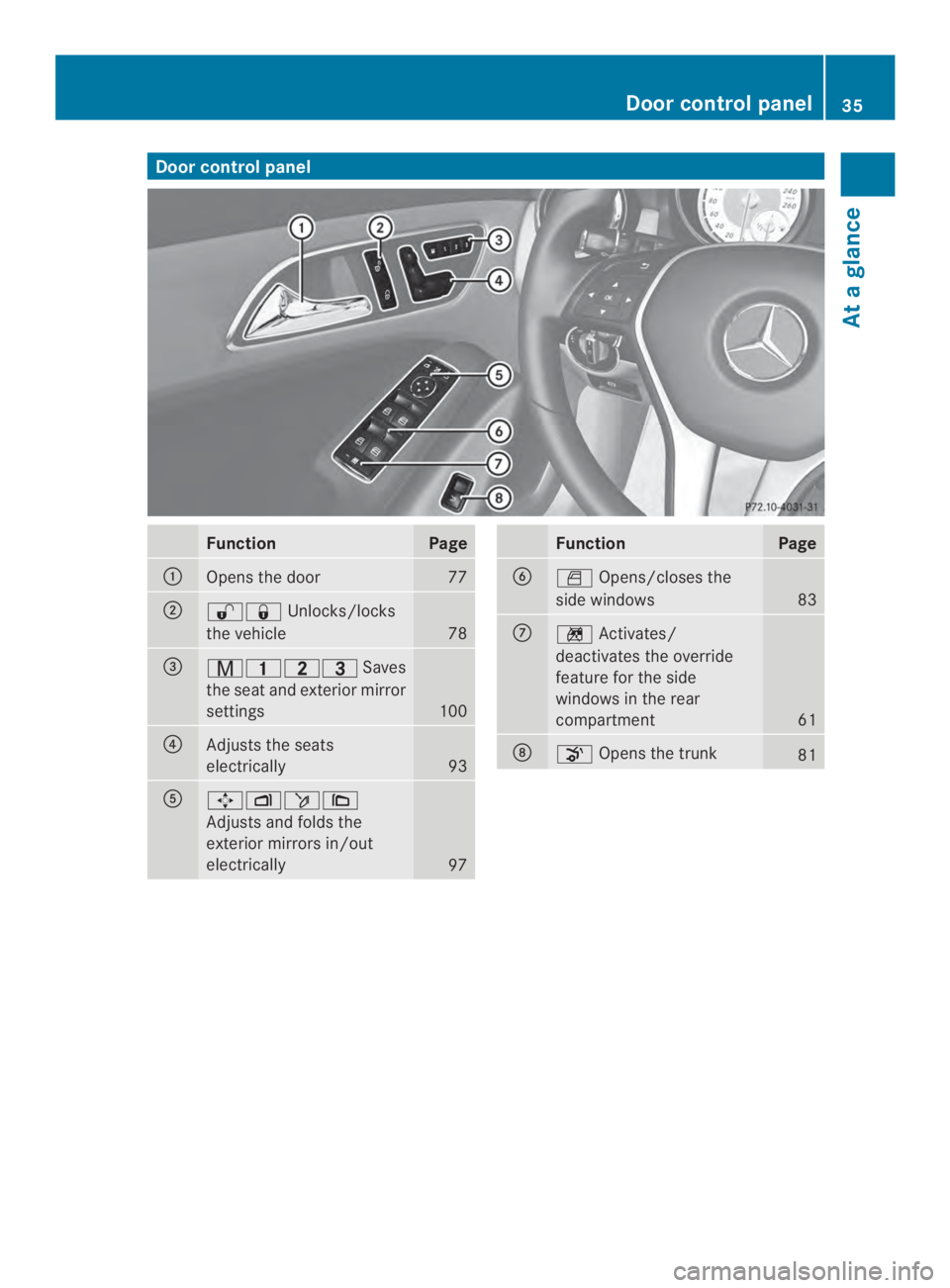 MERCEDES-BENZ CLA 2014  Owners Manual Door control panel
FunctionPage
�Opens the door77
���\nUnlocks/locks
the vehicle78
�"���\nSaves
the seat and exteriormirror
settings100
�!Adjusts the seats
electrically93
�����
Adjusts and f