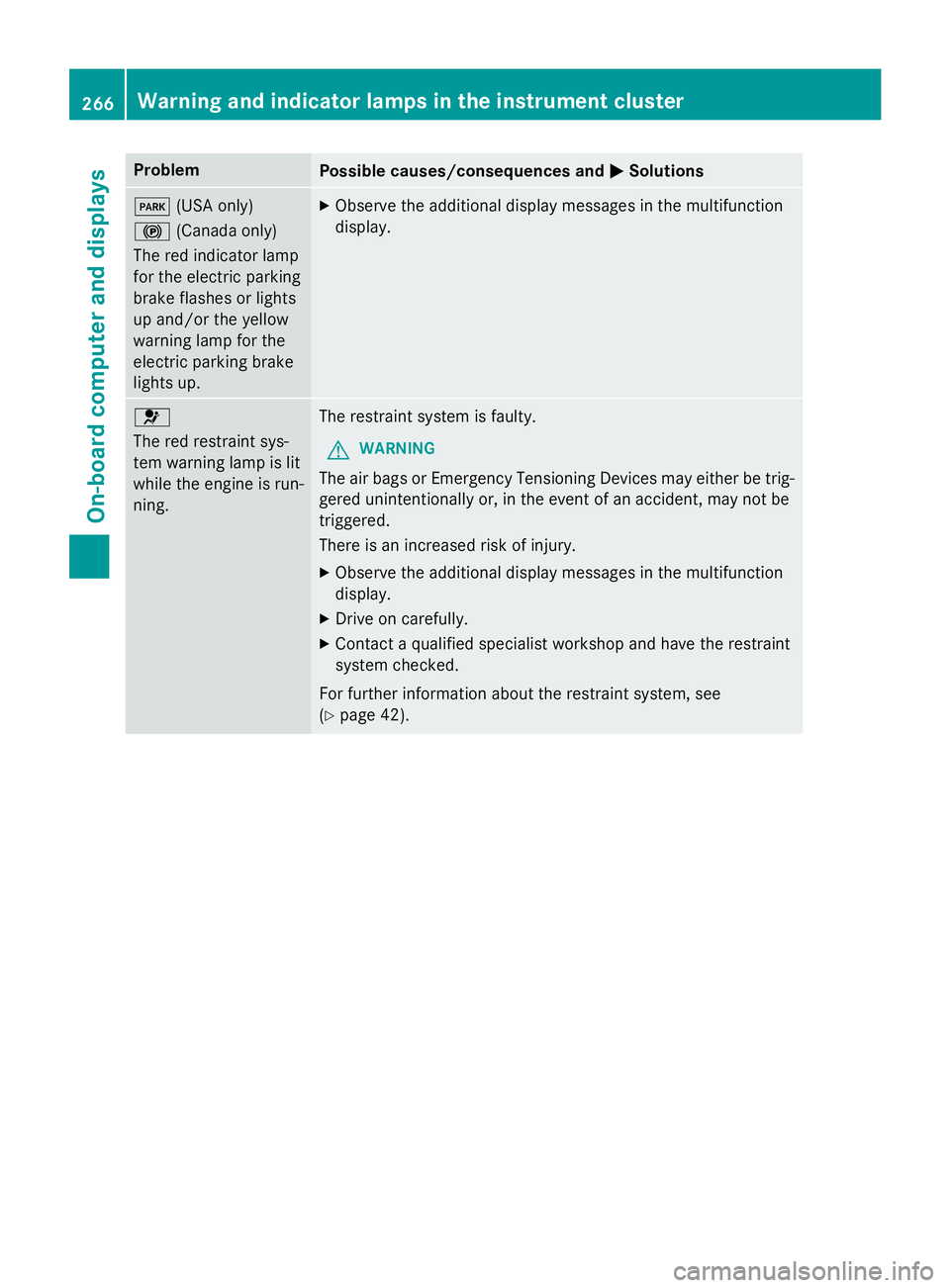 MERCEDES-BENZ CLA 2016 Service Manual Problem
Possible causes/consequences and �P Solutions
�I (USA only)
�$ (Canada only)
The red indicator lamp
for the electric parking
brake flashes or lights
up and/or the yellow
warning lamp for the
e