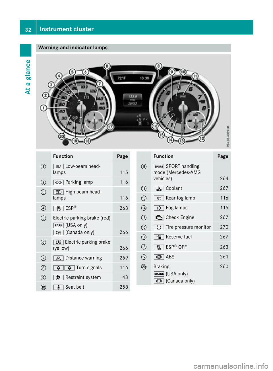MERCEDES-BENZ CLA 2016 Owners Guide Warning and indicator lamps
Function Page
�C
�X Low-beam head-
lamps 115
�D
�` Parking lamp
116
�
