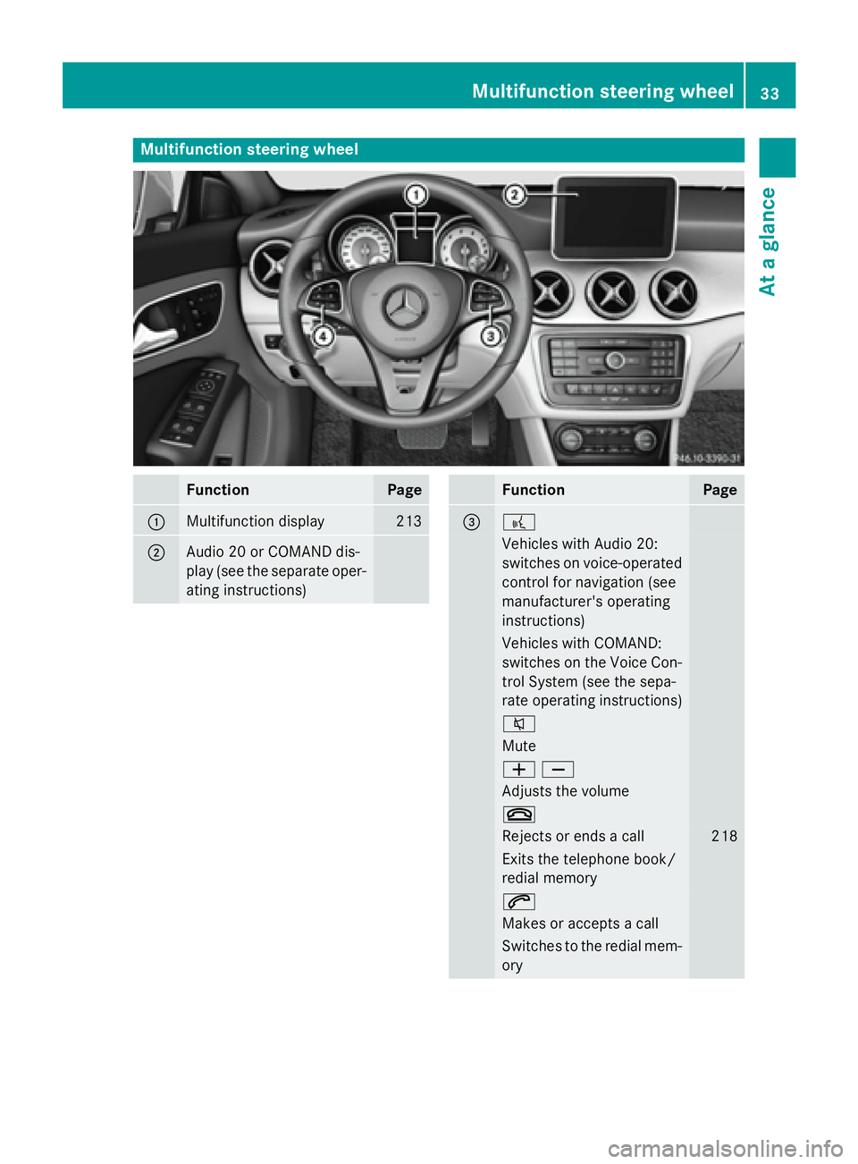 MERCEDES-BENZ CLA 2016 Owners Guide Multifunction steering wheel
Function Page
�C
Multifunction display 213
�D
Audio 20 or COMAND dis-
play (see the separate oper-
ating instructions) Function Page
�