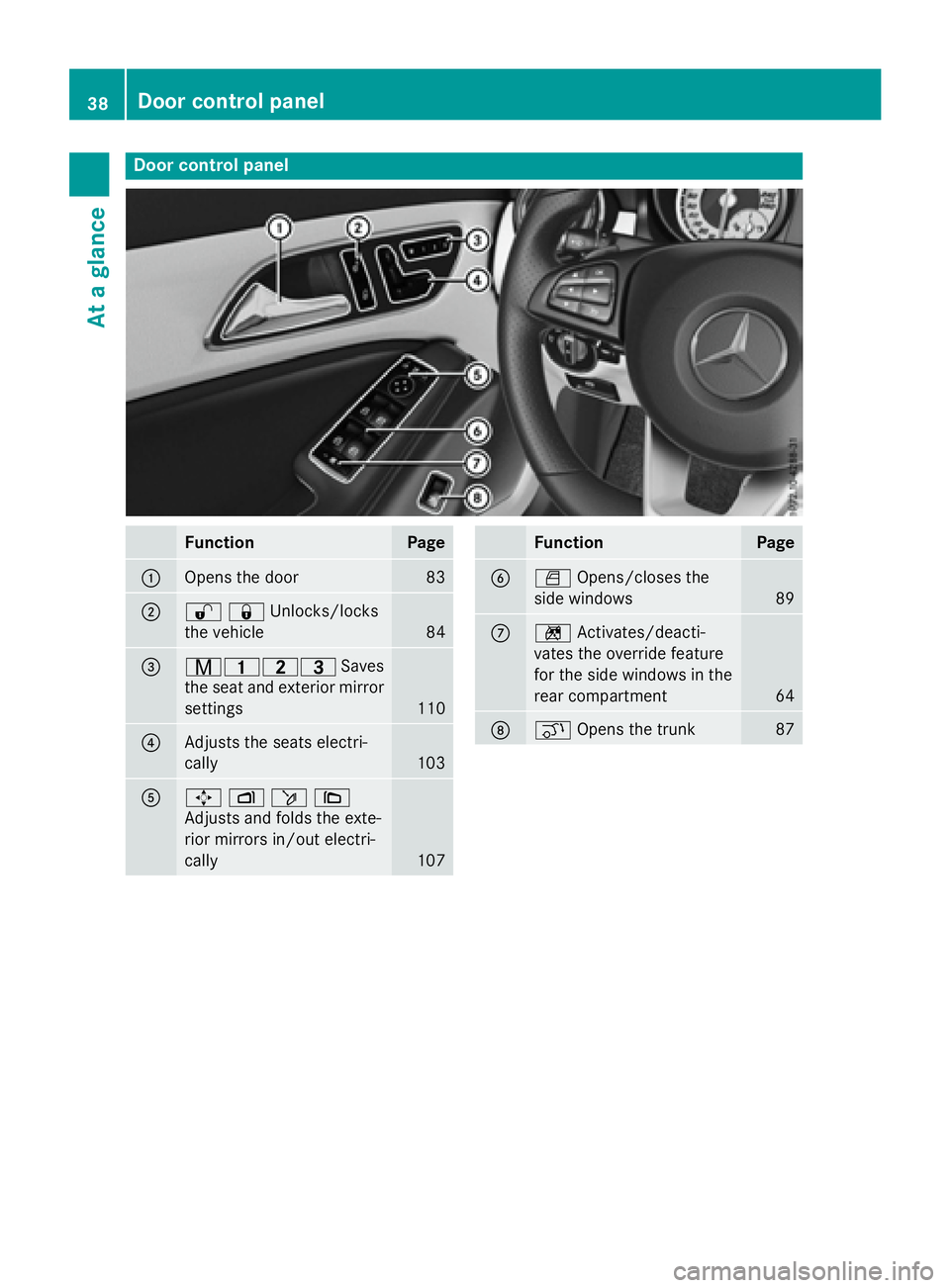 MERCEDES-BENZ CLA 2016 Owners Guide Door contro l panel
Function Page
�C
Opens th e doo r 83
�D
�6�7 Unlocks/locks
the vehicle 84
�