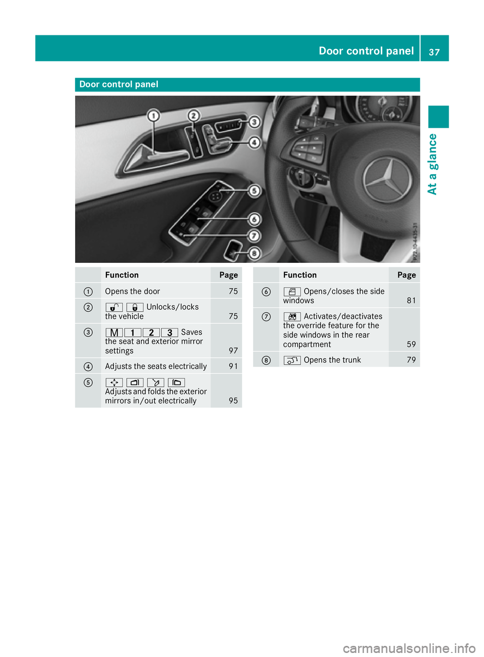 MERCEDES-BENZ CLA 2017 Owners Guide Door contro l panel
Function Page
�C
Opens th e doo r 75
�D
�6�7 Unlocks/locks
the vehicle
75
�