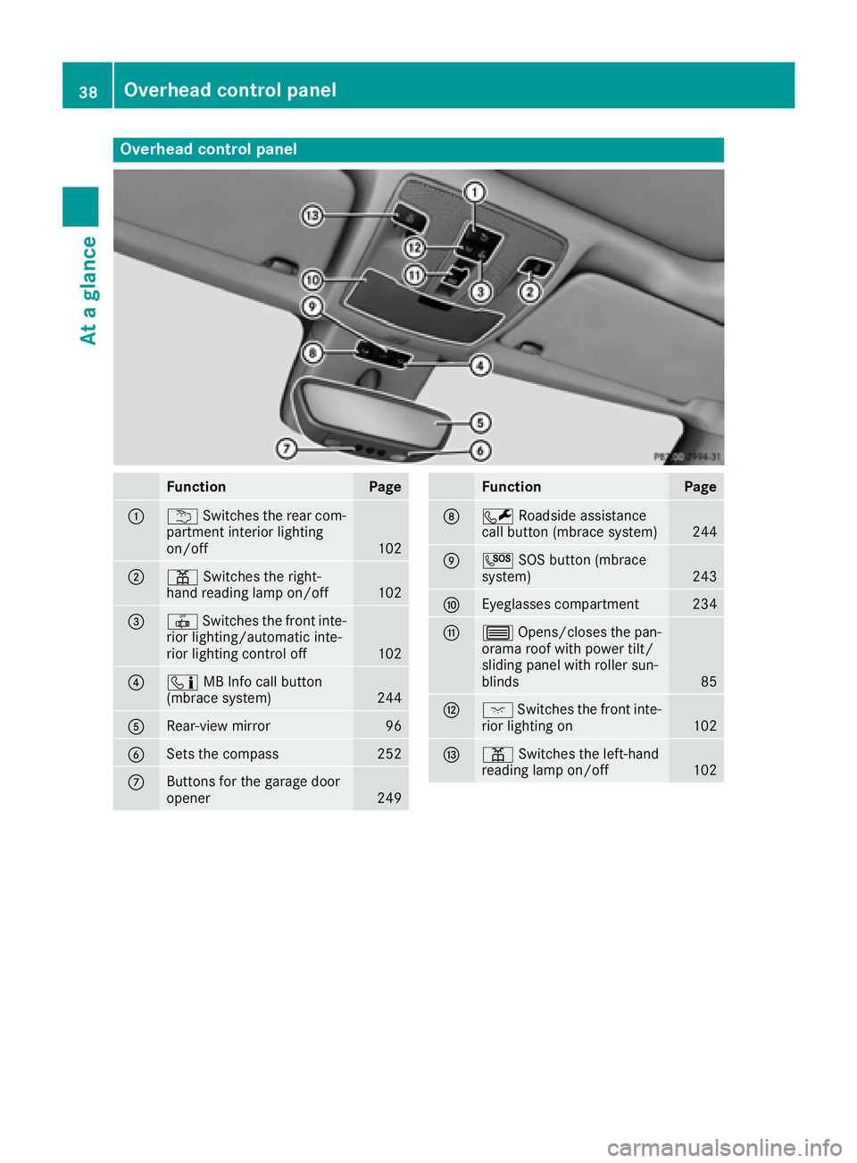 MERCEDES-BENZ CLA 2017 Owners Guide Overhead control panel
Function Page
�C
�B Switches the rear com-
partment interior lighting
on/off 102
�D
�= Switches the right-
hand reading lamp on/off
102
�