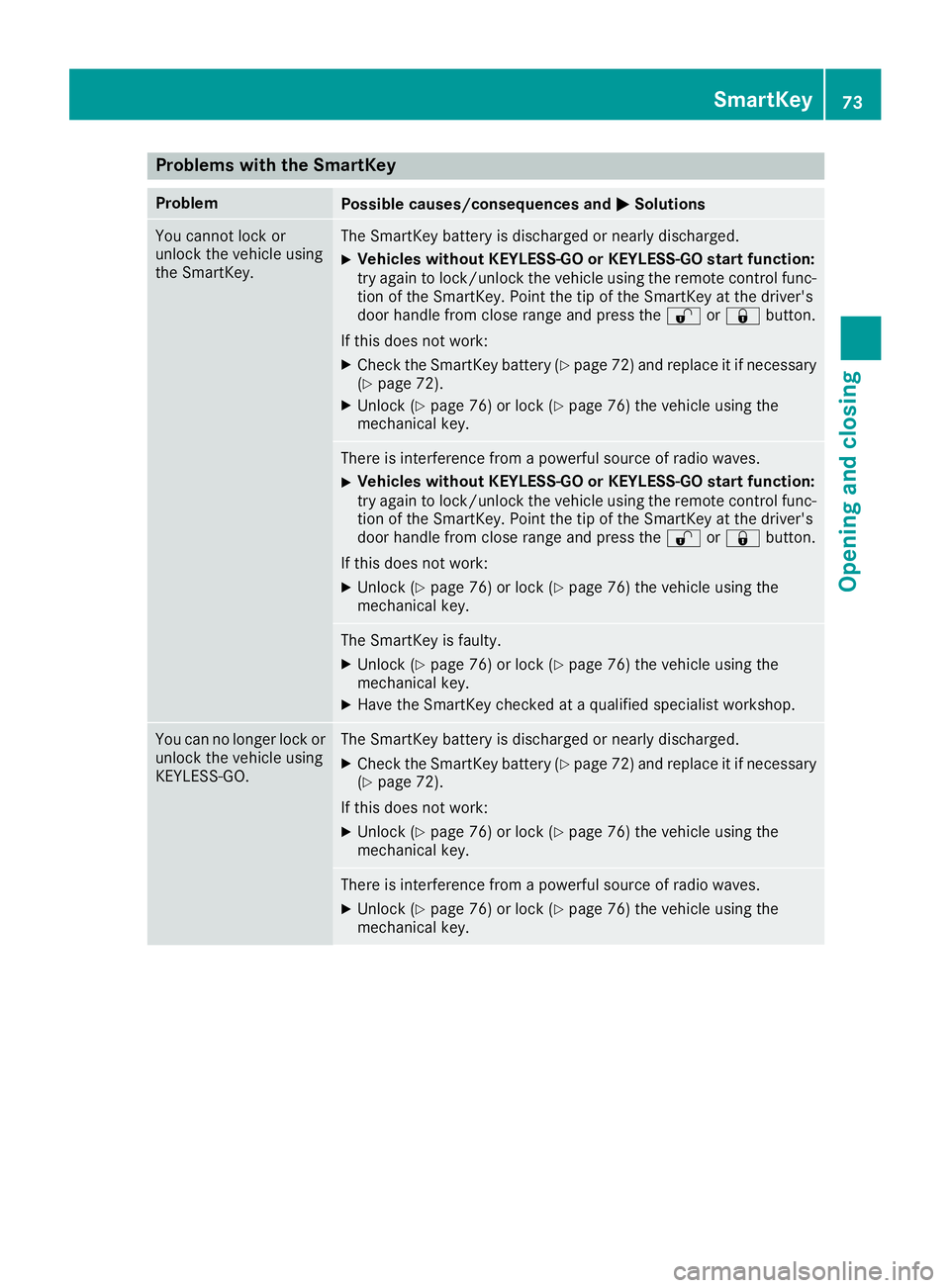 MERCEDES-BENZ CLA 2017 Manual PDF Problems with the SmartKey Problem
Possible causes/consequences and �P Solutions
You cannot lock or
unlock the vehicle using
the SmartKey. The SmartKey battery is discharged or nearly discharged. X
Ve