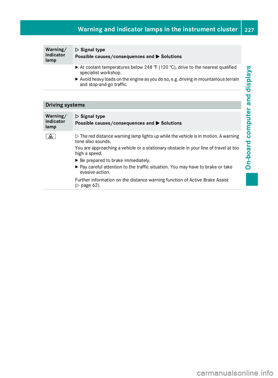 MERCEDES-BENZ CLA 2018  Owners Manual Warning/
indicator
lamp �Q Signal type
Possibl ec auses/consequences and �P SolutionsX
At coolant temperatures below 248 ‡( 120 †), drive to the neares tq ualified
specialist workshop. X
Avoid hea
