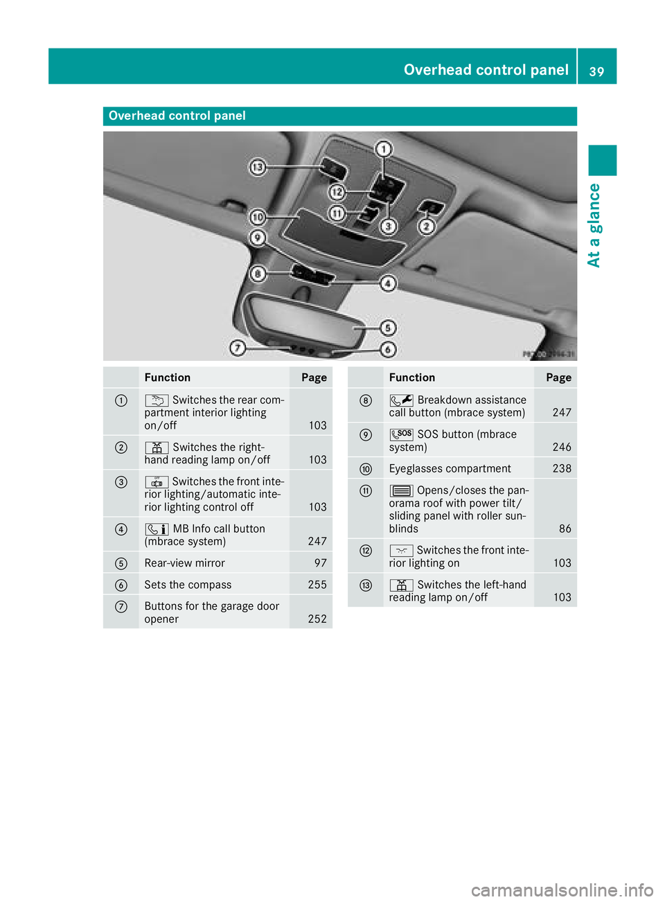 MERCEDES-BENZ CLA 2018 Service Manual Overhea dc ontrol panel
Function Page
�C
�B Switches the rear com-
partmen ti nterior lighting
on/off 103
�D
�= Switches the right-
hand reading lamp on/off
103
�