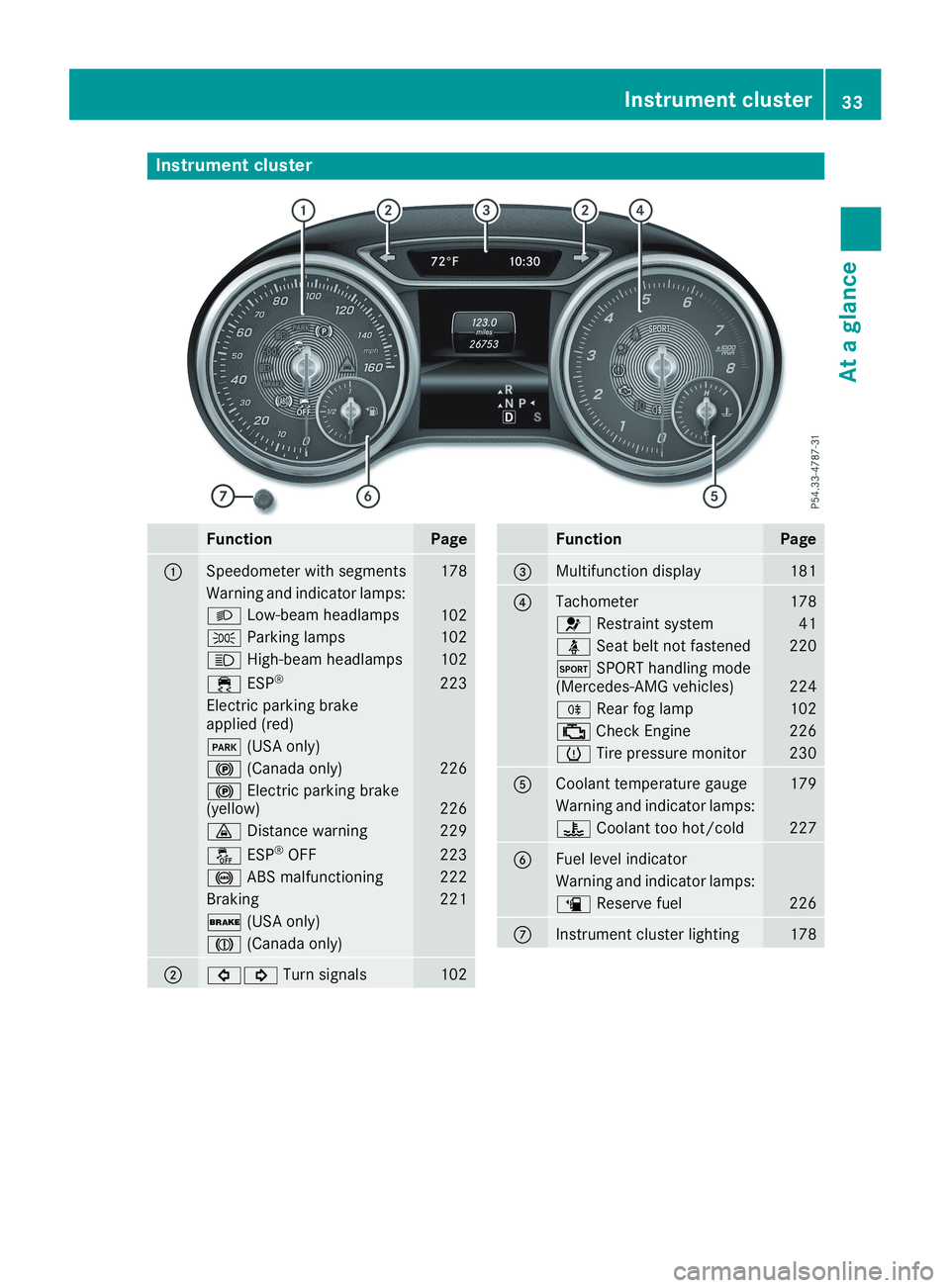 MERCEDES-BENZ CLA 2019 Owners Guide Instrument cluster
FunctionPage
�CSpeedometer with segments178
Warning and indicator lamps:
�XLow-beam headlamps102
�`Parking lamps102
�WHigh-beam headlamps102
�