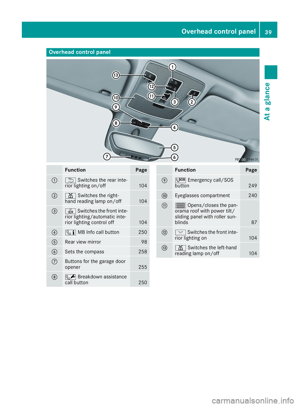 MERCEDES-BENZ CLA 2019 Service Manual Overhead control panel
FunctionPage
�C�BSwitches the rear inte-rior lighting on/off104
�D�=Switches the right-hand reading lamp on/off104
�