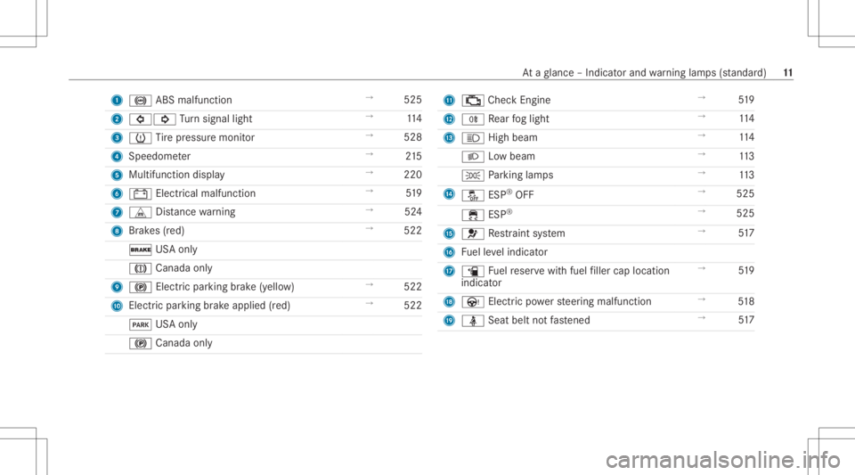 MERCEDES-BENZ CLA 2020 User Guide 1
0025 ABSmalfunctio n →
525
2 003E003D Turn signal light →
114
3 0077 Tire pressur emonit or →
528
4 Speedome ter →
215
5 Multifunction display →
220
6 003D Electricalmalfunction →
519
7 MERCEDES-BENZ CLA 2020 User Guide 1
0025 ABSmalfunctio n →
525
2 003E003D Turn signal light →
114
3 0077 Tire pressur emonit or →
528
4 Speedome ter →
215
5 Multifunction display →
220
6 003D Electricalmalfunction →
519
7