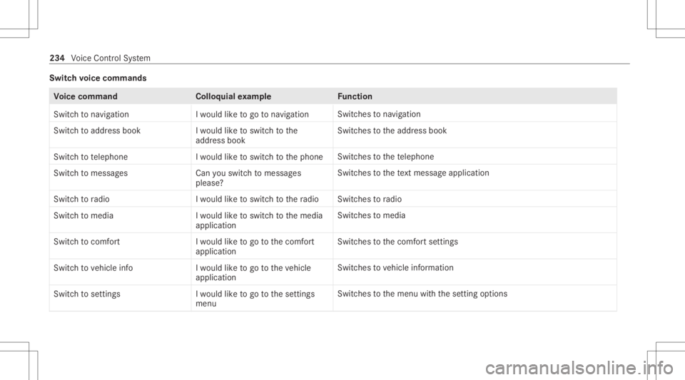 MERCEDES-BENZ CLA 2020  Owners Manual Switc
hvo ice comm ands Vo
ice comm and Colloquialexam ple Function
Switc hto navigation Iwould liketogo tonavigation Switc
hestonavig ation
Swi tch toaddre ssbook Iwo uld like tosw itch tothe
ad dre 