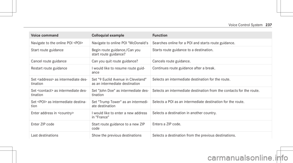 MERCEDES-BENZ CLA 2020  Owners Manual Vo
ice comm and Colloquialexam ple Function
Navigate tothe online POI<POI> Navigatetoonline POI"McDon ald'sSear
ches online fora POI and star ts routeguidan ce.
St art rout eguidan ce Beginrou