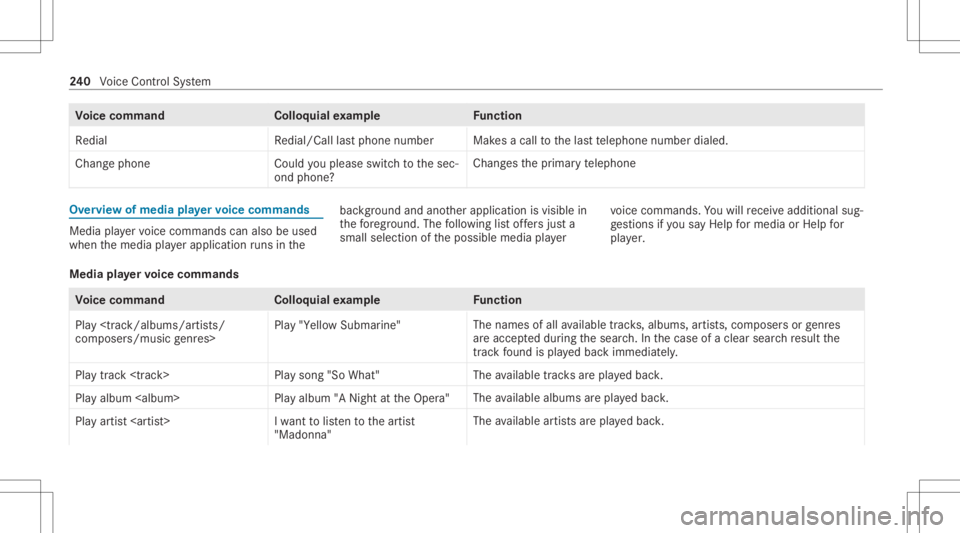 MERCEDES-BENZ CLA 2020 Owners Manual Vo
ice comm and Colloquialexam ple Function
Redial Redial/Calllast phone number Mak
esacall tothelas tte lephon enumb erdialed.
Change phoneC ouldyouplease switchtothe sec-
ond phone? Chang
esthepr im MERCEDES-BENZ CLA 2020 Owners Manual Vo
ice comm and Colloquialexam ple Function
Redial Redial/Calllast phone number Mak
esacall tothelas tte lephon enumb erdialed.
Change phoneC ouldyouplease switchtothe sec-
ond phone? Chang
esthepr im