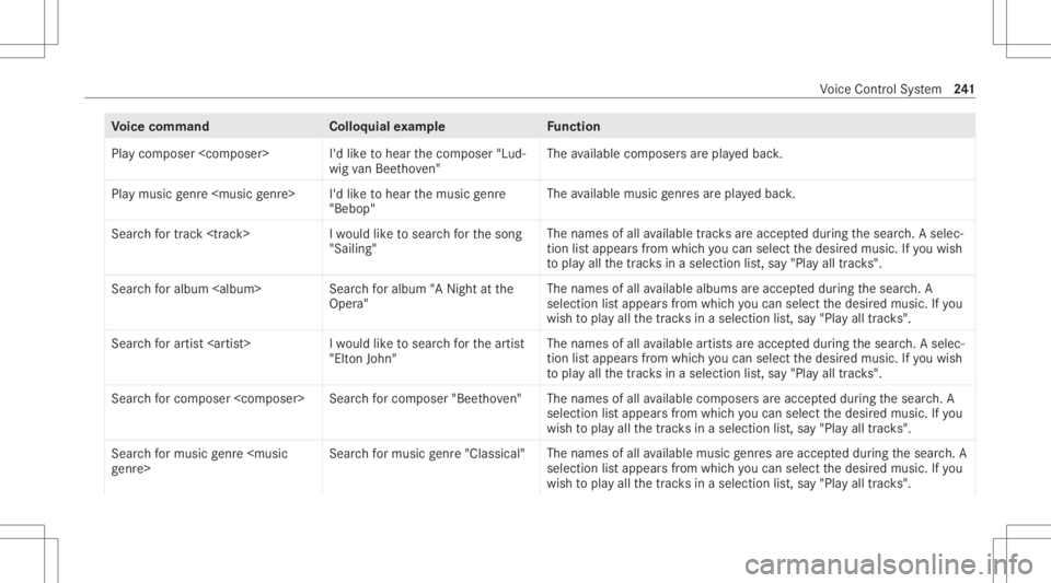 MERCEDES-BENZ CLA 2020 Owners Manual Vo
ice comm and Colloquialexam ple Function
Play composer <composer> I'dlike tohear thecomposer "Lud-
wig van Beeth oven" The
available compose rsarepla yedbac k.
Play music genre<music ge MERCEDES-BENZ CLA 2020 Owners Manual Vo
ice comm and Colloquialexam ple Function
Play composer <composer> I'dlike tohear thecomposer "Lud-
wig van Beeth oven" The
available compose rsarepla yedbac k.
Play music genre<music ge