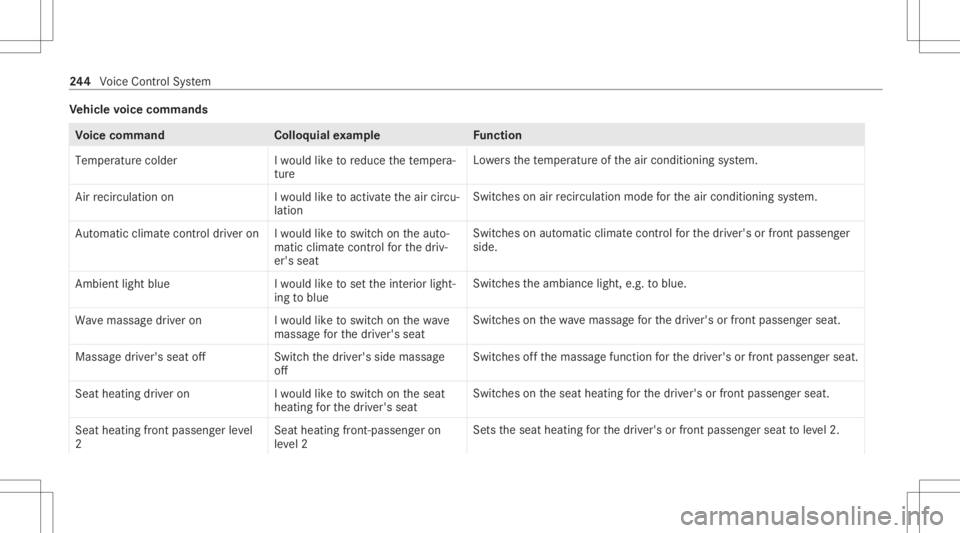 MERCEDES-BENZ CLA 2020 Owners Manual Ve
hicl evo ice comm ands Vo
ice comm and Colloquialexam ple Function
Temperature colder Iwould liketoreduce thetemper a-
ture Lo
we rsthete mp eratur eof theair con ditionin gsy stem.
Air recirc ulat MERCEDES-BENZ CLA 2020 Owners Manual Ve
hicl evo ice comm ands Vo
ice comm and Colloquialexam ple Function
Temperature colder Iwould liketoreduce thetemper a-
ture Lo
we rsthete mp eratur eof theair con ditionin gsy stem.
Air recirc ulat