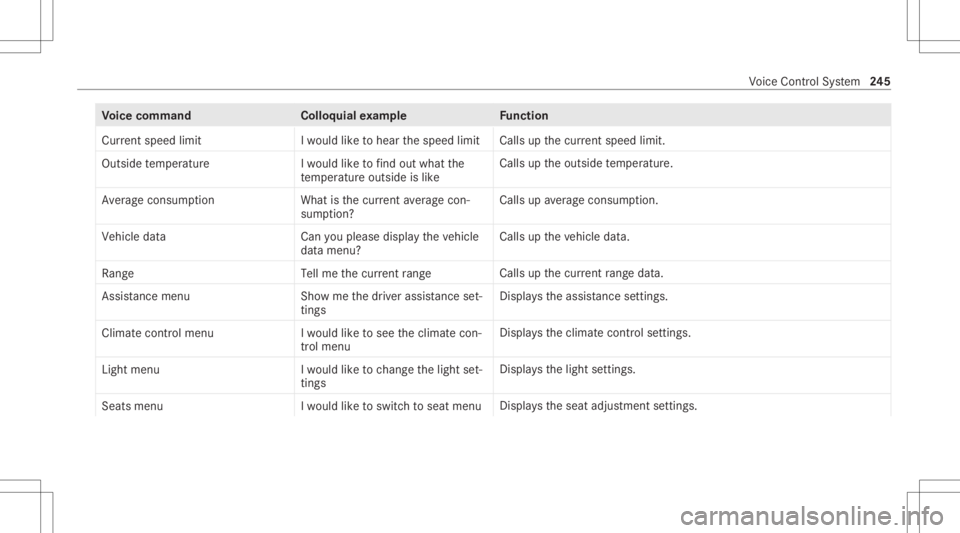 MERCEDES-BENZ CLA 2020 Owners Manual Vo
ice comm and Colloquialexam ple Function
Current speedlimit Iwould liketohear thespeed limit Calls
upthecur rent spe edlimit.
Ou tsid etemp erature Iwo uld like tofind outwh atthe
temp erature outs MERCEDES-BENZ CLA 2020 Owners Manual Vo
ice comm and Colloquialexam ple Function
Current speedlimit Iwould liketohear thespeed limit Calls
upthecur rent spe edlimit.
Ou tsid etemp erature Iwo uld like tofind outwh atthe
temp erature outs