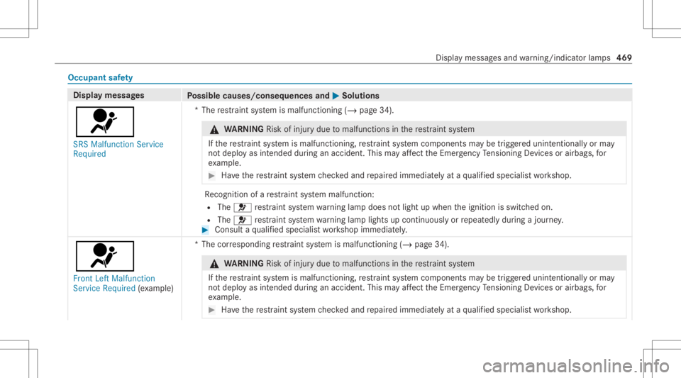 MERCEDES-BENZ CLA 2020  Owners Manual Occupant
safety Disp
laymes sages
Possible causes/conseq uencesand0050 0050
Solutions
0075 SRS Malfunct ionServic e
Required *T
herestra int system ismalfunct ioning(/page34). &
WARNIN GRisk ofinju ry