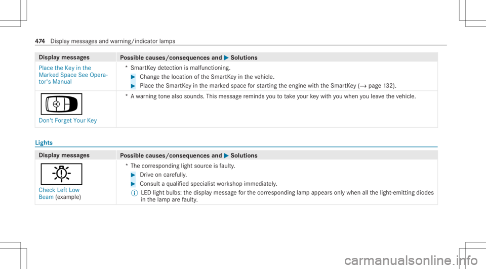 MERCEDES-BENZ CLA 2020  Owners Manual Disp
laymes sages
Possible causes/conseq uencesand0050 0050
Solutions
Place theKey inthe
Marked SpaceSeeOpera-
tor's Manual *S
mar tKey detection ismal functi oning. #
Chang eth elocation oftheSma