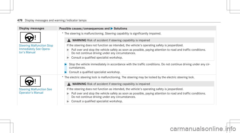 MERCEDES-BENZ CLA 2020  Owners Manual Disp
laymes sages
Possible causes/conseq uencesand0050 0050
Solutions
Ù St eering Malfunct ionStop
Immediately SeeOpera-
tor's Manual *T
hesteer ing ismalfunct ioning.Steer ing capability issigni