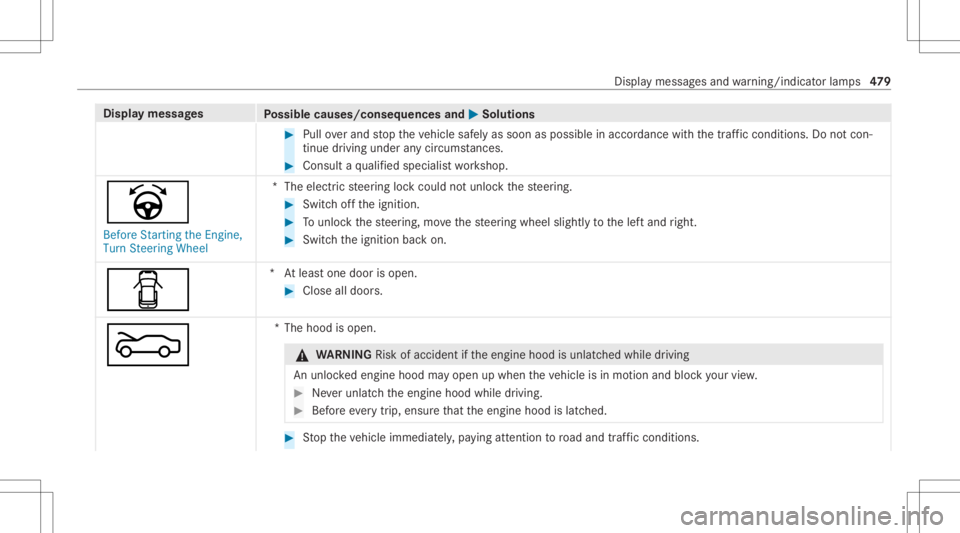 MERCEDES-BENZ CLA 2020  Owners Manual Disp
laymes sages
Possible causes/conseq uencesand0050 0050
Solutions #
Pull overand stop theve hicle safely assoon aspossible inaccor dance withth etra ffic con dition s.Do notcon ‐
tin ue drivin g