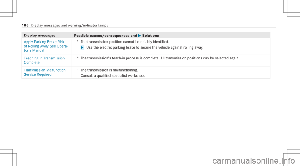 MERCEDES-BENZ CLA 2020  Owners Manual Disp
laymes sages
Possible causes/conseq uencesand0050 0050
Solutions
Apply Parking BrakeRisk
of Rolling AwaySeeOpera-
tor's Manual *T
hetransmission positioncannotbe reliably identified. #
Use th