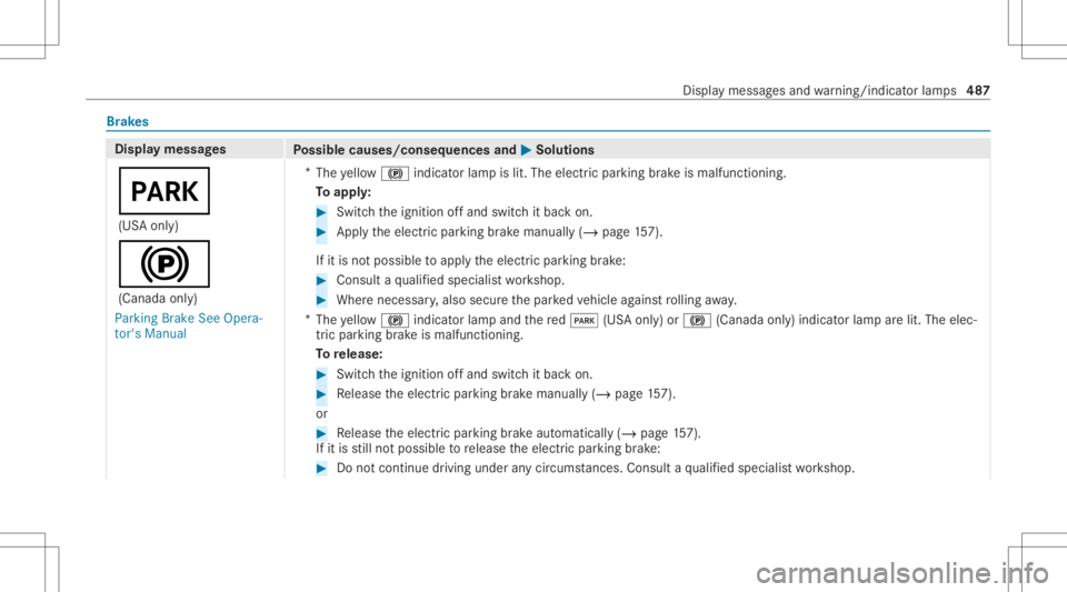 MERCEDES-BENZ CLA 2020  Owners Manual Br
ak es Di
spl aymes sages
Possible causes/conseq uencesand0050 0050
Solutions
0049 (US Aonl y)
0024 (Canada only)
Parking BrakeSeeOpera-
tor's Manual *
The yello w0024 indicator lam pis lit. The