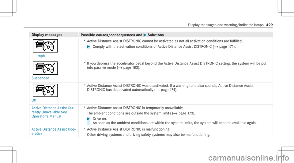 MERCEDES-BENZ CLA 2020 Owners Manual Disp
laymes sages
Possible causes/conseq uencesand0050 0050
Solutions
ç - -- mph *A
ctiveDis tan ceAssi stDIS TRONI Ccanno tbe acti vatedas notall activ ation condition sar efulf illed. #
Com plywith MERCEDES-BENZ CLA 2020 Owners Manual Disp
laymes sages
Possible causes/conseq uencesand0050 0050
Solutions
ç - -- mph *A
ctiveDis tan ceAssi stDIS TRONI Ccanno tbe acti vatedas notall activ ation condition sar efulf illed. #
Com plywith