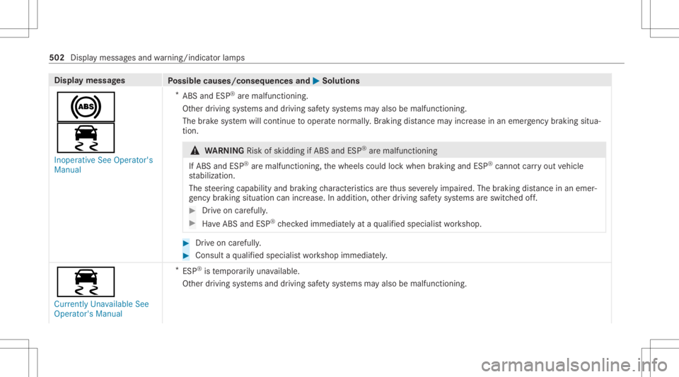 MERCEDES-BENZ CLA 2020 Owners Manual Disp
laymes sages
Possible causes/conseq uencesand0050 0050
Solutions
0025
00E5 Inoperat iveSee Operator' s
Manual *
ABS andESP®
aremalfunct ioning.
Ot her driving systems anddriving safetysy ste MERCEDES-BENZ CLA 2020 Owners Manual Disp
laymes sages
Possible causes/conseq uencesand0050 0050
Solutions
0025
00E5 Inoperat iveSee Operator' s
Manual *
ABS andESP®
aremalfunct ioning.
Ot her driving systems anddriving safetysy ste