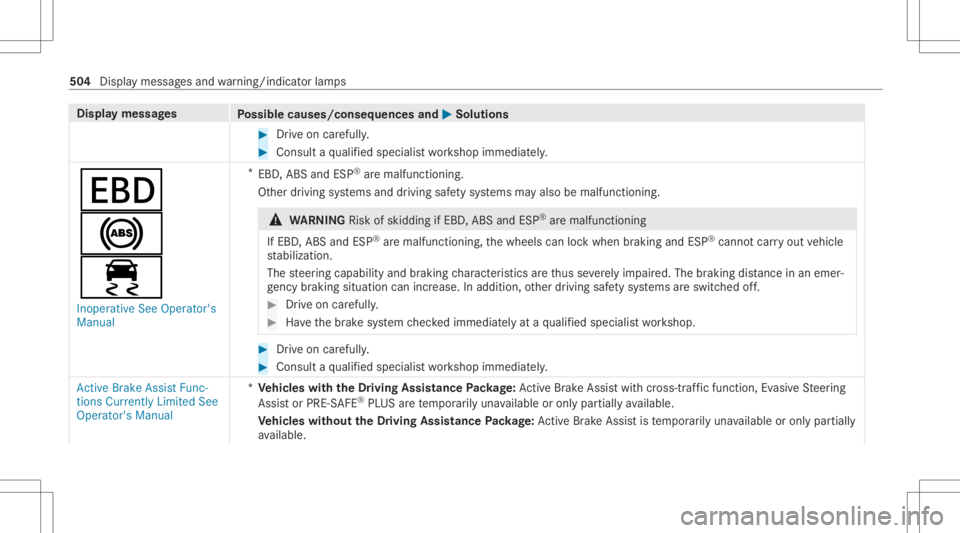 MERCEDES-BENZ CLA 2020 Owners Manual Disp
laymes sages
Possible causes/conseq uencesand0050 0050
Solutions #
Drive on car efull y. #
Con sult aqu alif ied spec ialistwo rkshop immediat ely.
007A
0025
00E5
Inoperative SeeOperator's
Ma MERCEDES-BENZ CLA 2020 Owners Manual Disp
laymes sages
Possible causes/conseq uencesand0050 0050
Solutions #
Drive on car efull y. #
Con sult aqu alif ied spec ialistwo rkshop immediat ely.
007A
0025
00E5
Inoperative SeeOperator's
Ma