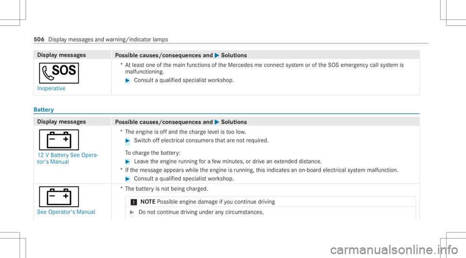 MERCEDES-BENZ CLA 2020 Owners Manual Disp
laymes sages
Possible causes/conseq uencesand0050 0050
Solutions
0053 Inoperat ive *A
tle as tone ofthemain functionsof theMer cedes meconnect system oroftheSOS emer gency callsy stem is
malfunct MERCEDES-BENZ CLA 2020 Owners Manual Disp
laymes sages
Possible causes/conseq uencesand0050 0050
Solutions
0053 Inoperat ive *A
tle as tone ofthemain functionsof theMer cedes meconnect system oroftheSOS emer gency callsy stem is
malfunct