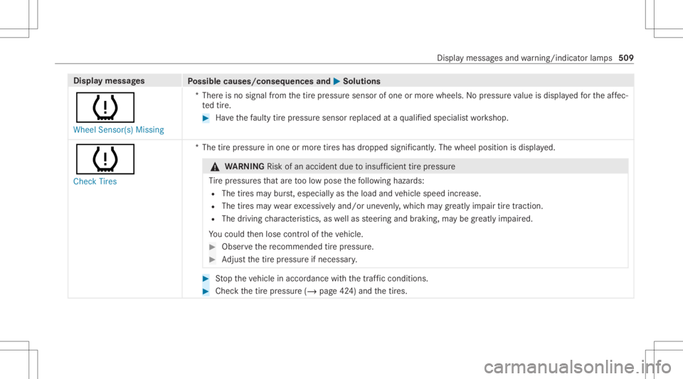 MERCEDES-BENZ CLA 2020 Owners Manual Disp
laymes sages
Possible causes/conseq uencesand0050 0050
Solutions
0077 Wheel Sensor(s) Missing *T
her eis no signal from thetir epr essur esensor ofone ormor ewheels. Nopressur eva lue isdispla ye MERCEDES-BENZ CLA 2020 Owners Manual Disp
laymes sages
Possible causes/conseq uencesand0050 0050
Solutions
0077 Wheel Sensor(s) Missing *T
her eis no signal from thetir epr essur esensor ofone ormor ewheels. Nopressur eva lue isdispla ye