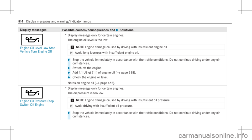 MERCEDES-BENZ CLA 2020 Owners Manual Disp
laymes sages
Possible causes/conseq uencesand0050 0050
Solutions
00B3 En gine OilLevel LowStop
Vehicle TurnEngine Off *D
ispla ymess ageonl yfo rcer tain engin es:
The engin eoil leve lis toolow. MERCEDES-BENZ CLA 2020 Owners Manual Disp
laymes sages
Possible causes/conseq uencesand0050 0050
Solutions
00B3 En gine OilLevel LowStop
Vehicle TurnEngine Off *D
ispla ymess ageonl yfo rcer tain engin es:
The engin eoil leve lis toolow.