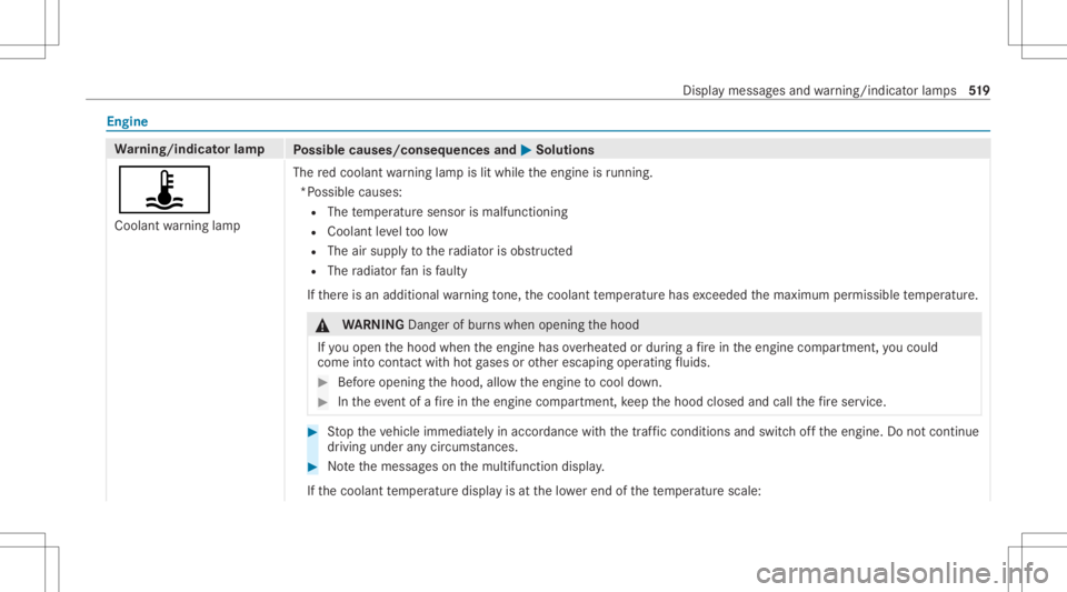 MERCEDES-BENZ CLA 2020 Owners Manual Engine
Wa
rning/indicat orlam p
Possible causes/conseq uencesand0050 0050
Solutions
ÿ Coolant warning lam p The
redcoolant warning lam pis lit while theengine isrunning .
*P oss ible cau ses:
R The t MERCEDES-BENZ CLA 2020 Owners Manual Engine
Wa
rning/indicat orlam p
Possible causes/conseq uencesand0050 0050
Solutions
ÿ Coolant warning lam p The
redcoolant warning lam pis lit while theengine isrunning .
*P oss ible cau ses:
R The t
