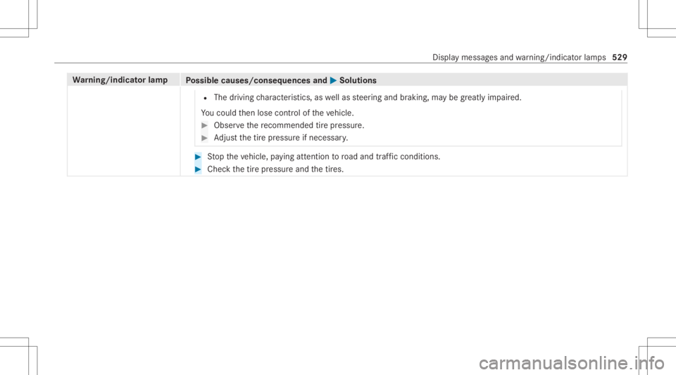 MERCEDES-BENZ CLA 2020  Owners Manual Wa
rning/indicat orlam p
Possible causes/conseq uencesand0050 0050
Solutions
R The driving charact eristic s,as wellas steer ing and braking, maybe greatl yim pair ed.
Yo uco uld then lose control of 