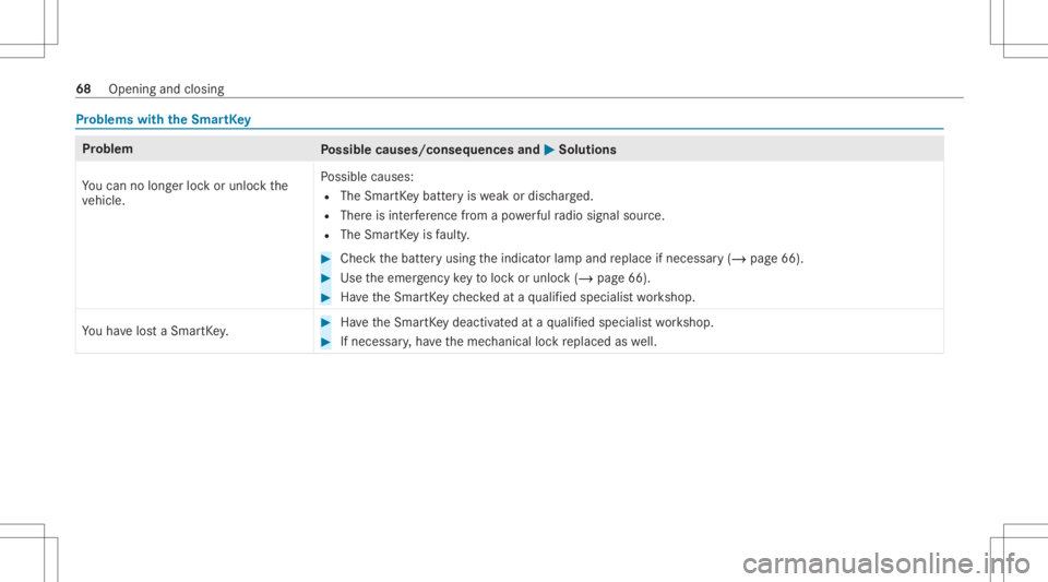MERCEDES-BENZ CLA 2020  Owners Manual Pr
oblems withtheSm artK ey Pr
oblem
Possible causes/conseq uencesand0050 0050
Solutions
Yo ucan nolongerloc kor unloc kth e
ve hicle. Po
ssible causes:
R The Smar tKey batt eryis we ak ordisc harged.