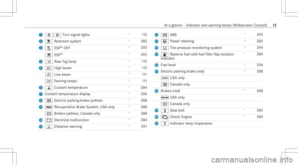 MERCEDES-BENZ CLA 2021 User Guide 1
003E003D Turn signal lights →
112
2 0075 Restra int system →
382
3 00BB ESP®
OFF →
392
00E5 ESP®
→
392
4 005E Rear foglam p →
112
5 0057 Highbeam →
112
0058 Lowbeam →
111
0060 Parkin