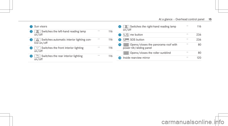 MERCEDES-BENZ CLA 2021 User Guide 1
Sun visors
2 003D Switches thelef t-hand readin glam p
on /of f →
116
3 0033 Switches automatic interior ligh ting con‐
tr ol on/of f →
116
4 004A Switches thefront interior lighting
on/ off �