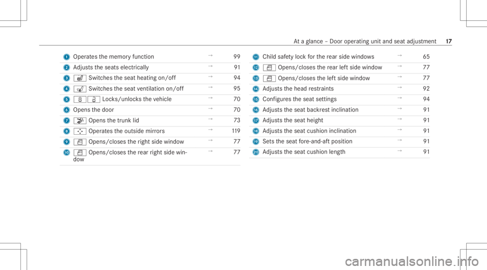 MERCEDES-BENZ CLA 2021 User Guide 1
Oper ates thememor yfunc tion →
99
2 Adjus tstheseats electrically →
91
3 w Switches theseat heating on/off →
94
4 008E Switches theseat ventil ation on/o ff →
95
5 ßÜ Locks/unl ocks theve