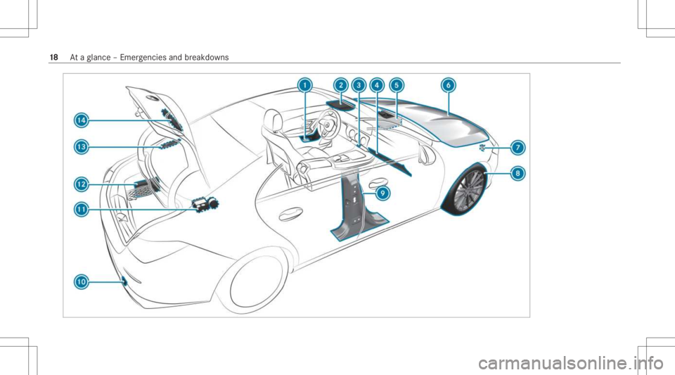 MERCEDES-BENZ CLA 2021 User Guide 18
Ataglanc e– Em erge ncie sand brea kdo wns 