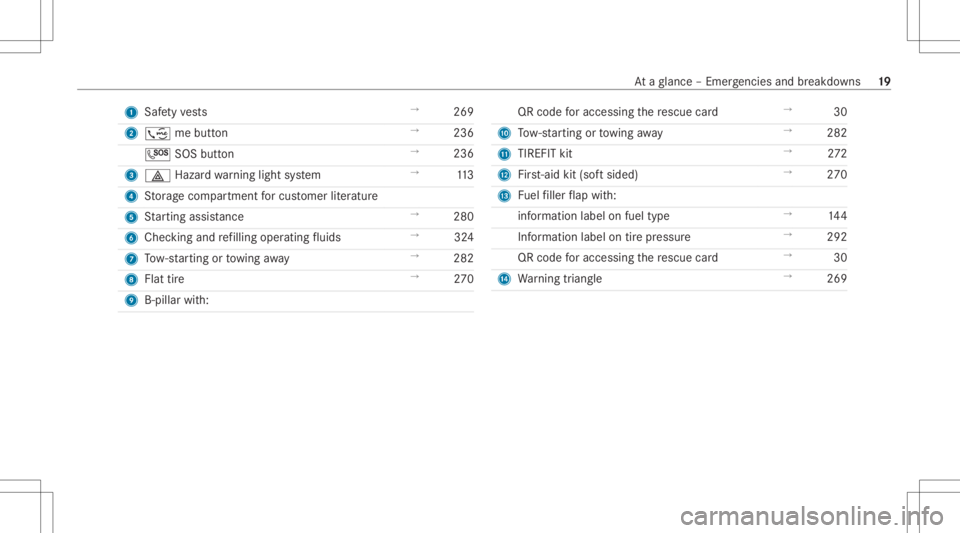 MERCEDES-BENZ CLA 2021 Owners Manual 1
Safetyve sts →
269
2 ; mebutt on →
236
0053 SOSbutton →
236
3 002F Hazard warning light system →
113
4 Stor ag ecom partmen tfo rcus tomer liter atur e
5 Startin gassis tance →
280
6 Check