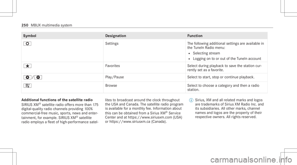 MERCEDES-BENZ CLA 2021 Owners Manual Symbol
Designation Function
Z Settings Thefollo wing addition alsettings areav ailable in
th eTu neIn Radio menu:
R Select ingstre am
R Log gingon toor out oftheTu neIn account
ß Favorite sS electdur MERCEDES-BENZ CLA 2021 Owners Manual Symbol
Designation Function
Z Settings Thefollo wing addition alsettings areav ailable in
th eTu neIn Radio menu:
R Select ingstre am
R Log gingon toor out oftheTu neIn account
ß Favorite sS electdur