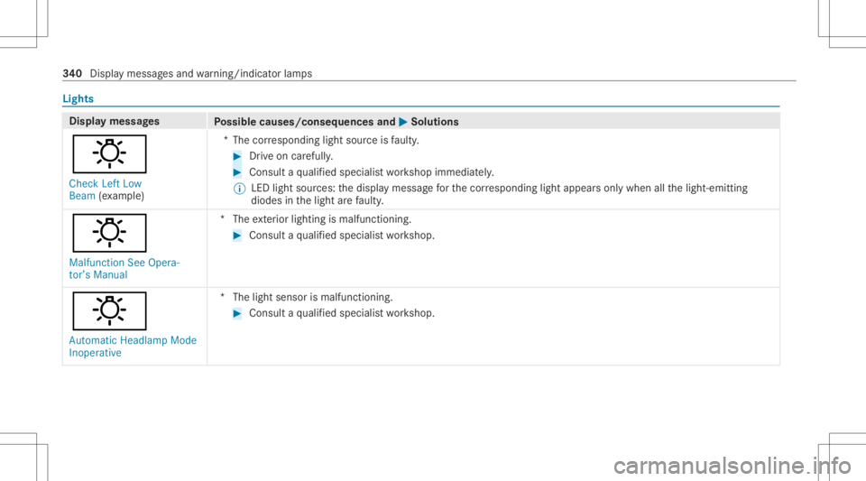 MERCEDES-BENZ CLA 2021 Owners Manual Light
s Displa
ymess ages
Possible causes/conseq uencesand0050 0050
Solutions
: Check LeftLow
Beam (exa mp le) *T
hecor responding lightsourceisfaulty . #
Drive on car efull y. #
Con sult aqu alif ied MERCEDES-BENZ CLA 2021 Owners Manual Light
s Displa
ymess ages
Possible causes/conseq uencesand0050 0050
Solutions
: Check LeftLow
Beam (exa mp le) *T
hecor responding lightsourceisfaulty . #
Drive on car efull y. #
Con sult aqu alif ied