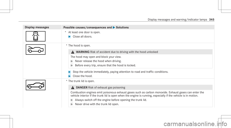 MERCEDES-BENZ CLA 2021 Owners Manual Disp
laymes sages
Possible causes/conseq uencesand0050 0050
Solutions
0051 *A
tle as tone door isop en. #
Close alldo ors.
0083 *T
hehood isopen. &
WARNIN GRisk ofacci dent dueto driving withth ehood MERCEDES-BENZ CLA 2021 Owners Manual Disp
laymes sages
Possible causes/conseq uencesand0050 0050
Solutions
0051 *A
tle as tone door isop en. #
Close alldo ors.
0083 *T
hehood isopen. &
WARNIN GRisk ofacci dent dueto driving withth ehood