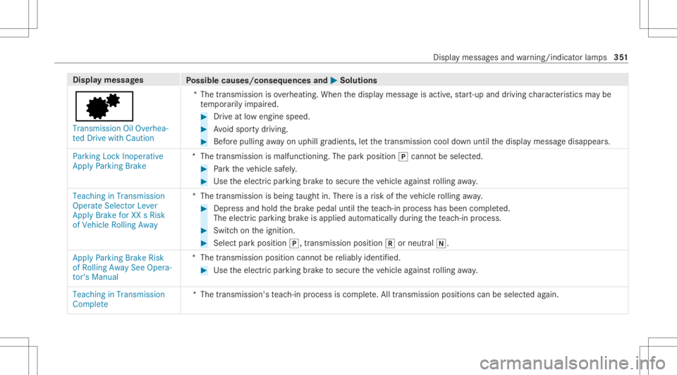 MERCEDES-BENZ CLA 2021 Owners Manual Disp
laymes sages
Possible causes/conseq uencesand0050 0050
Solutions
0080 Transmission OilOverhea-
ted Drive withCaution *T
hetransmission isove rheating. Whenthedispla ymessag eis activ e,star t-up MERCEDES-BENZ CLA 2021 Owners Manual Disp
laymes sages
Possible causes/conseq uencesand0050 0050
Solutions
0080 Transmission OilOverhea-
ted Drive withCaution *T
hetransmission isove rheating. Whenthedispla ymessag eis activ e,star t-up
