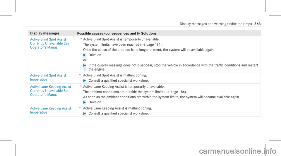 MERCEDES-BENZ CLA 2021 Owners Manual Disp
laymes sages
Possible causes/conseq uencesand0050 0050
Solutions
Act ive Blind SpotAssist
Currently Unavailable See
Operator' sManual *A
ctiv eBli nd Spo tAssi stistemp orarily una vailable.
MERCEDES-BENZ CLA 2021 Owners Manual Disp
laymes sages
Possible causes/conseq uencesand0050 0050
Solutions
Act ive Blind SpotAssist
Currently Unavailable See
Operator' sManual *A
ctiv eBli nd Spo tAssi stistemp orarily una vailable.