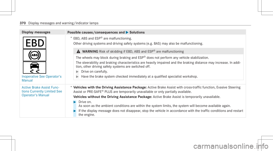 MERCEDES-BENZ CLA 2021 Owners Manual Disp
laymes sages
Possible causes/conseq uencesand0050 0050
Solutions
007A
0025
00E5 Inoperat iveSee Operator' s
Manual *
EBD ,ABS andESP®
aremalfunct ioning.
Ot her driving systems anddriving sa MERCEDES-BENZ CLA 2021 Owners Manual Disp
laymes sages
Possible causes/conseq uencesand0050 0050
Solutions
007A
0025
00E5 Inoperat iveSee Operator' s
Manual *
EBD ,ABS andESP®
aremalfunct ioning.
Ot her driving systems anddriving sa